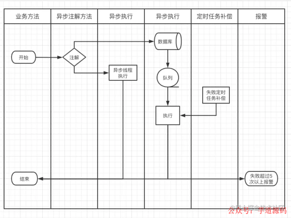 一套通用的异步处理SDK系统设计方案